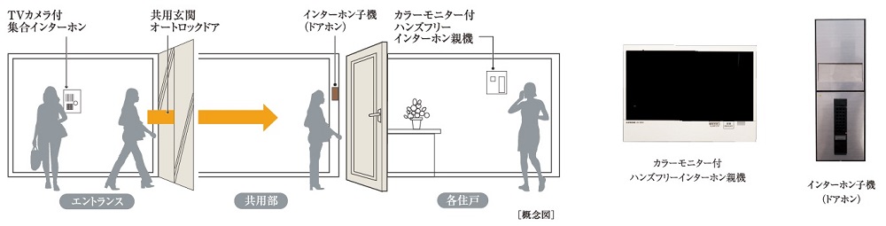 カラ−モニター付ハンズフリーインターホン＆オートロックシステム