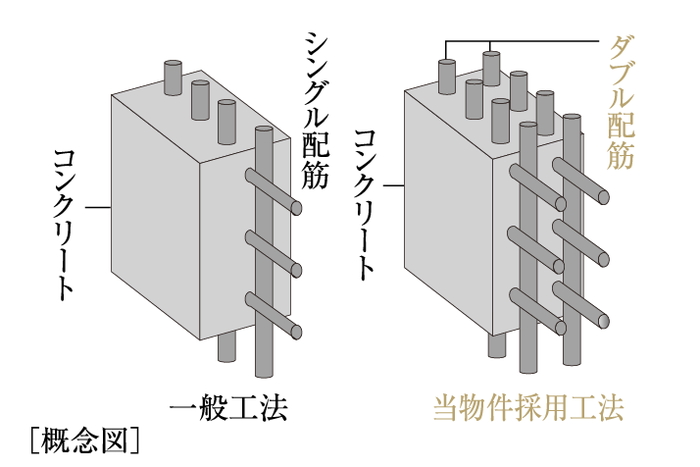 ダブル配筋を採用