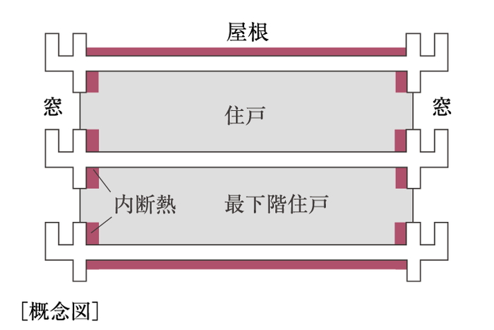 建物全体に綿密な断熱対策