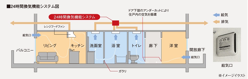 24時間換気機能システム