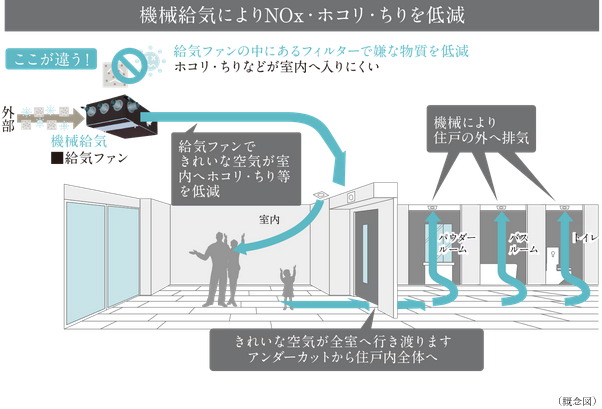 外部騒音やホコリなどを低減する
24時間機械換気システム（NOxフィルター付）