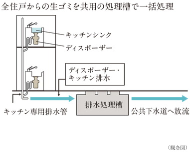 生ゴミを粉砕処理してゴミを少なくする
生ゴミディスポーザー