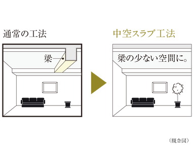 梁の少ない空間に
中空スラブ工法