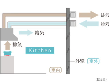 換気効率に優れた
同時給排気型レンジフード