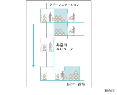 お住まいのフロアで24時間ゴミ出しができる
クリーンステーション