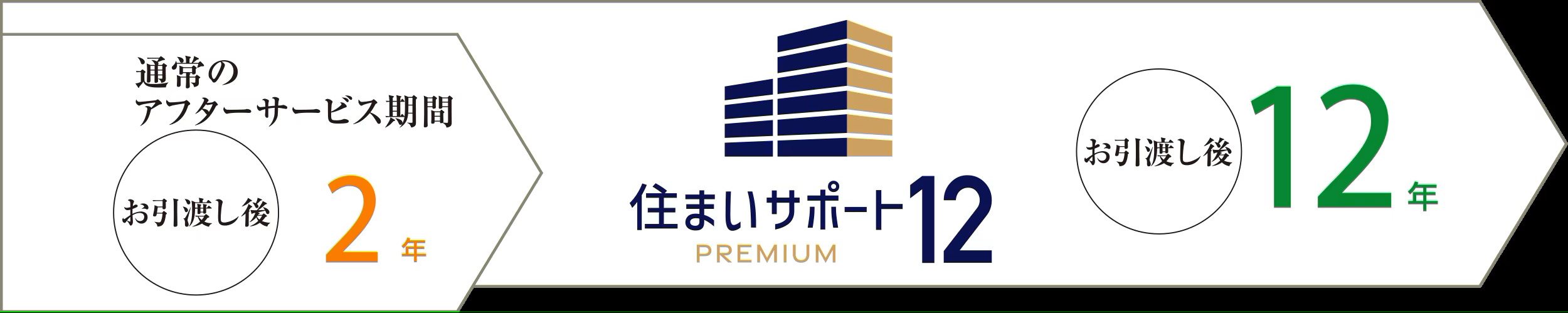 12年間の長期住宅保証サービス
住まいサポート12 PREMIUM(オプション・有料)