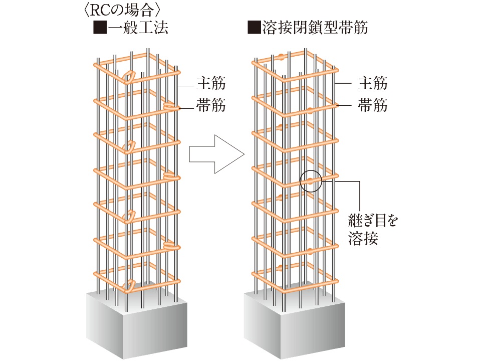 柱を粘り強くし耐震性を高める溶接閉鎖型帯筋