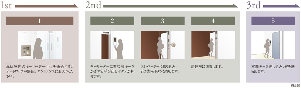 暮らしを3重に守る、 先進のトリプルセキュリティシステム