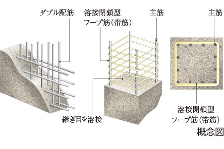 ダブル配筋
溶接閉鎖型フープ筋