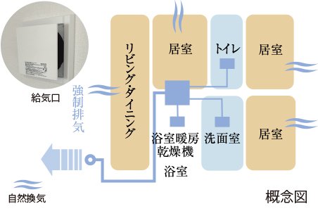 常時小風量換気システム