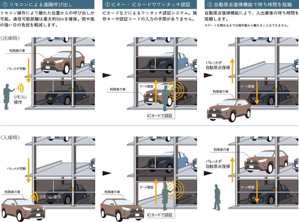 機械駐車場(地上5段式)にリモートパークを採用