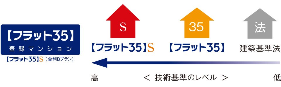 【フラット35】S（金利Bプラン）適合マンション