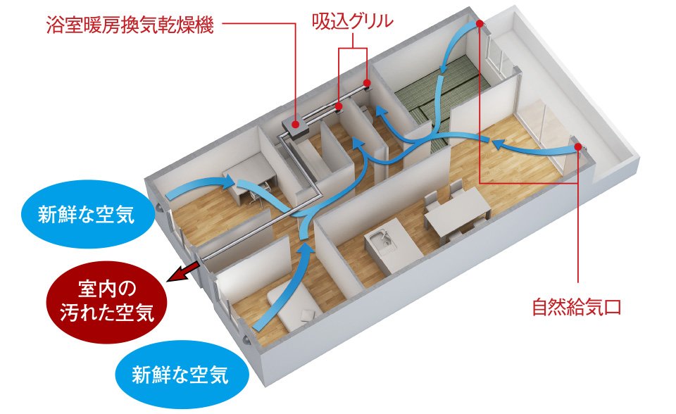 新鮮な空気が巡る、24時間換気システム