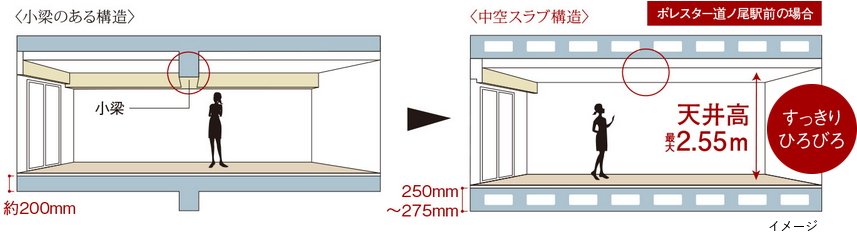 空間がすっきり、中空スラブ構造