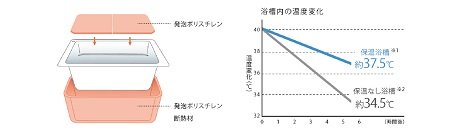 保温浴槽