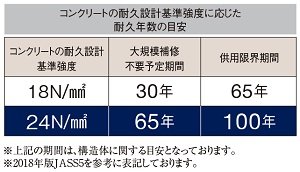 コンクリートの基準強度