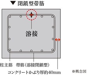 コンクリートのかぶり厚