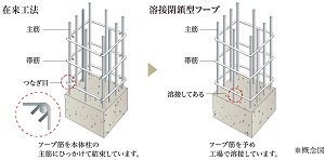 溶接閉鎖型帯筋