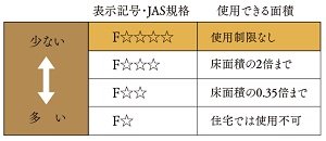 高水準のシックハウス対策