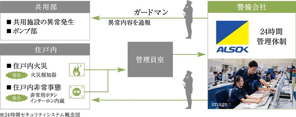 24時間セキュリティ