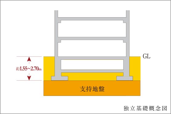 堅固な基礎構造