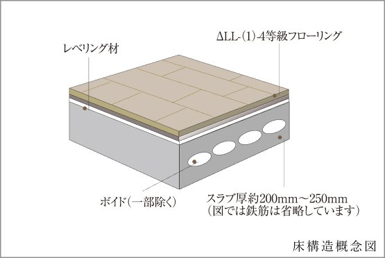 遮音性に配慮した床構造