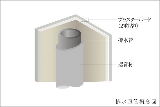 排水堅管の遮音対策（住戸内パイプスペース）