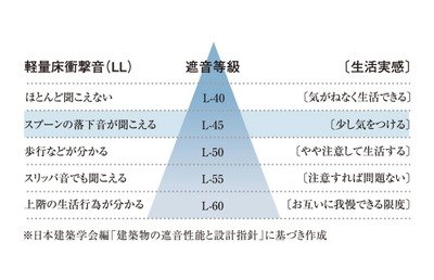 遮音に優れた床材を使用