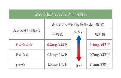 ホルムアルデヒドの低減