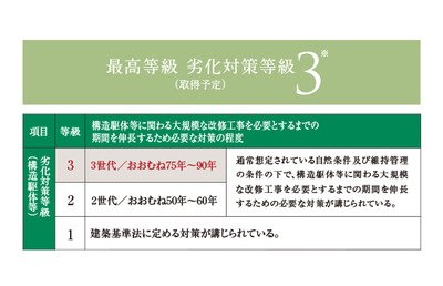 劣化対策等級の最高ランクを取得（予定）
