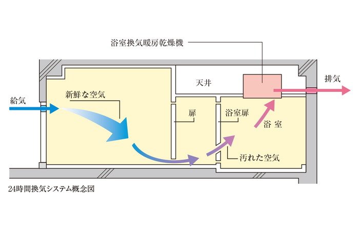 24時間換気システム