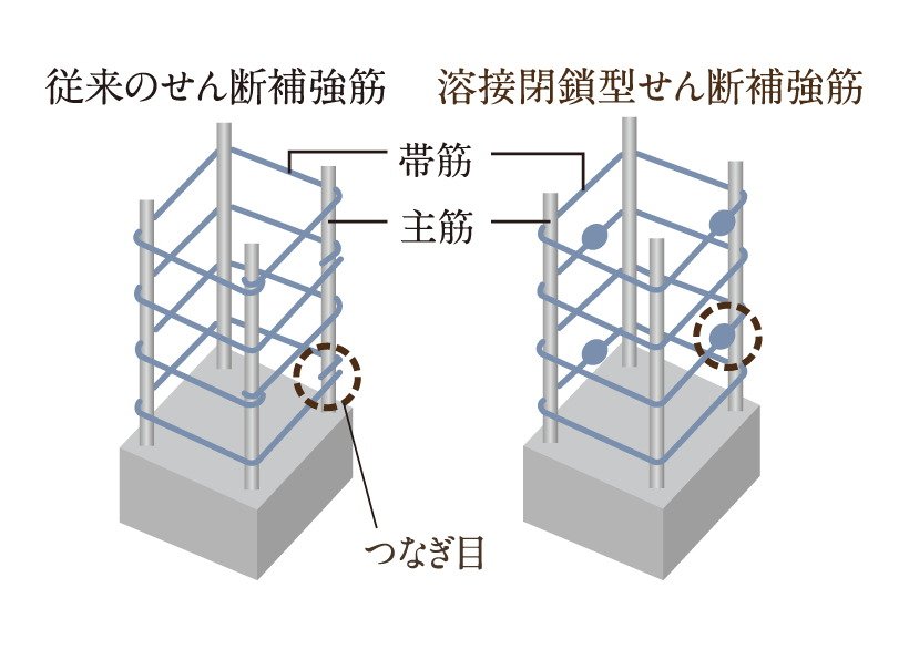 溶接閉鎖型せん断補強筋