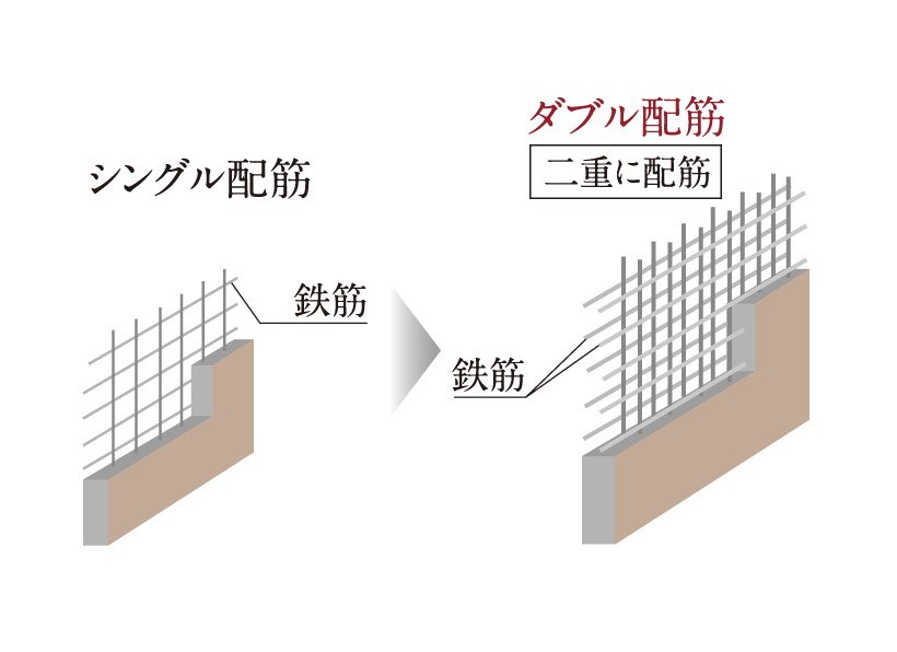 ダブル配筋