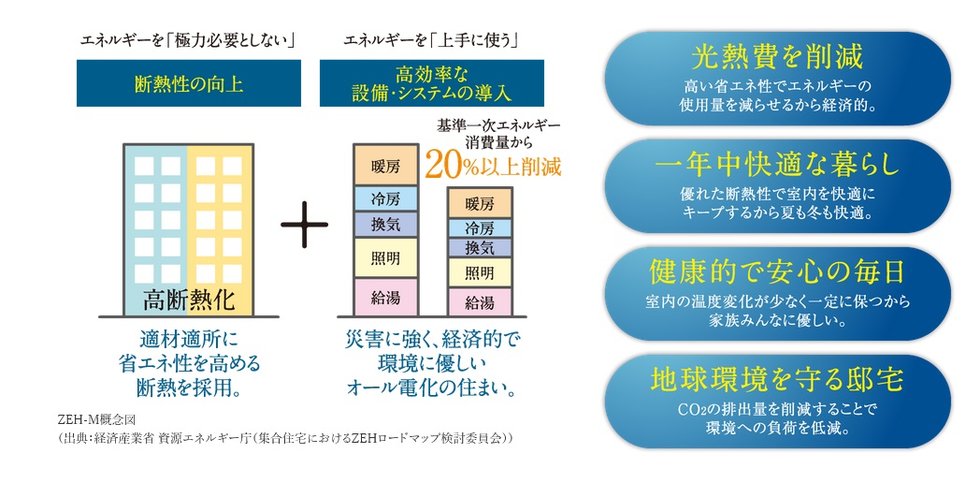 建物全体はもちろん、住戸ごとにZEH基準を達成した先進マンション。