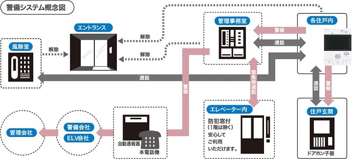 24時間体制の防犯システム