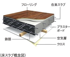 床構造
