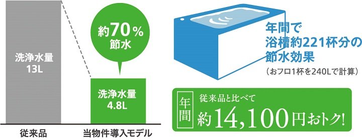 エコロジーでエコニミー、水をムダなく賢く節約。