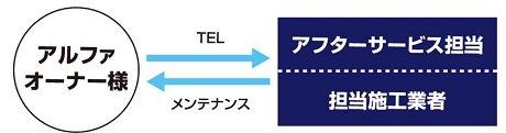 アフターサービス担当による決め細やかなアフターフォロー