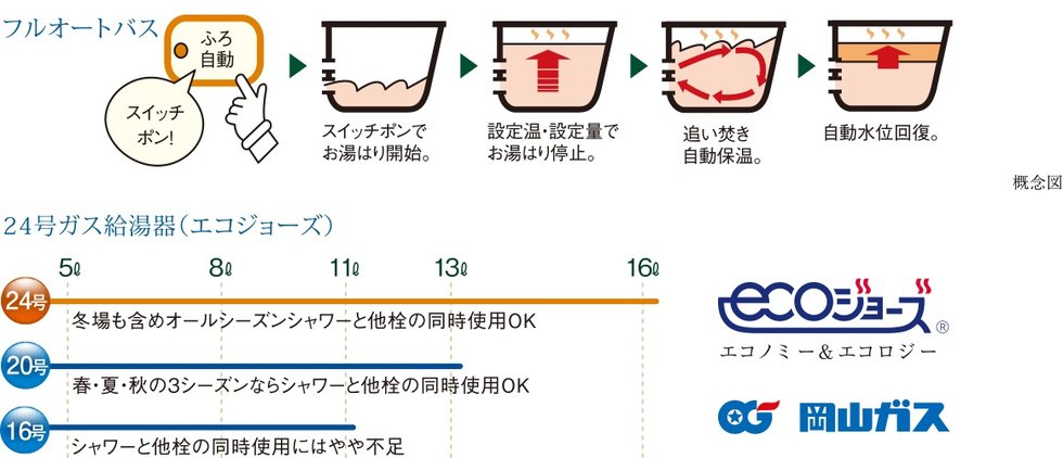 フルオートバス・余裕のパワーの24号ガス給湯器