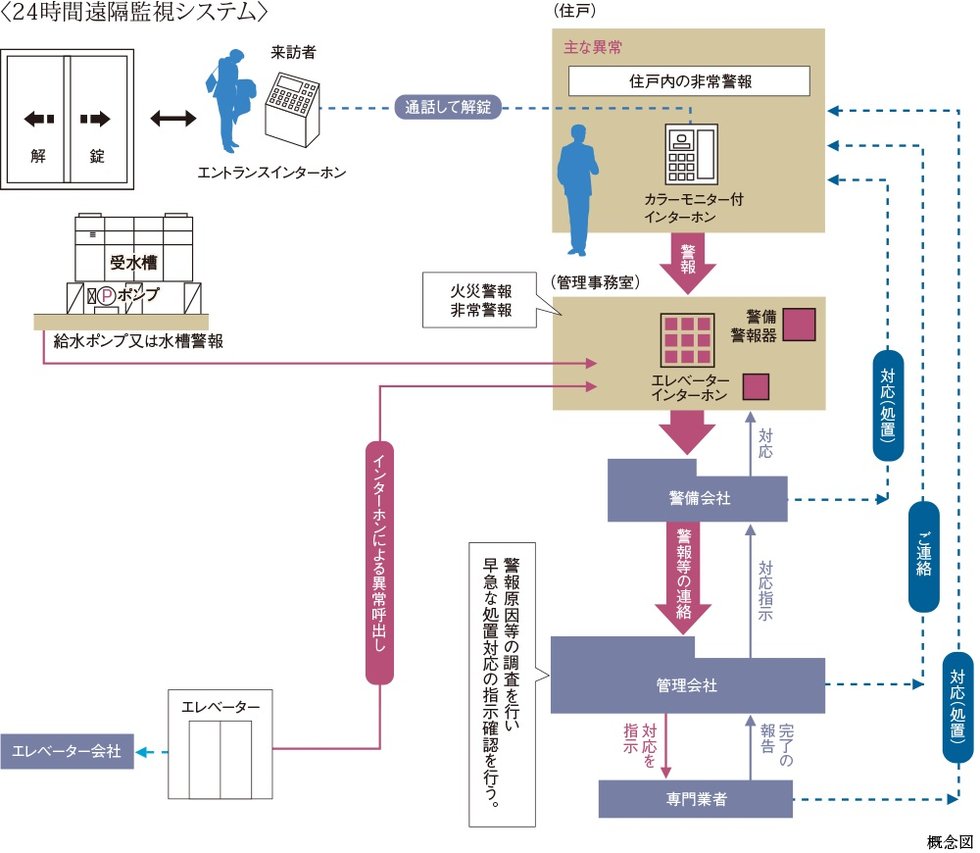 24時間遠隔監視システム