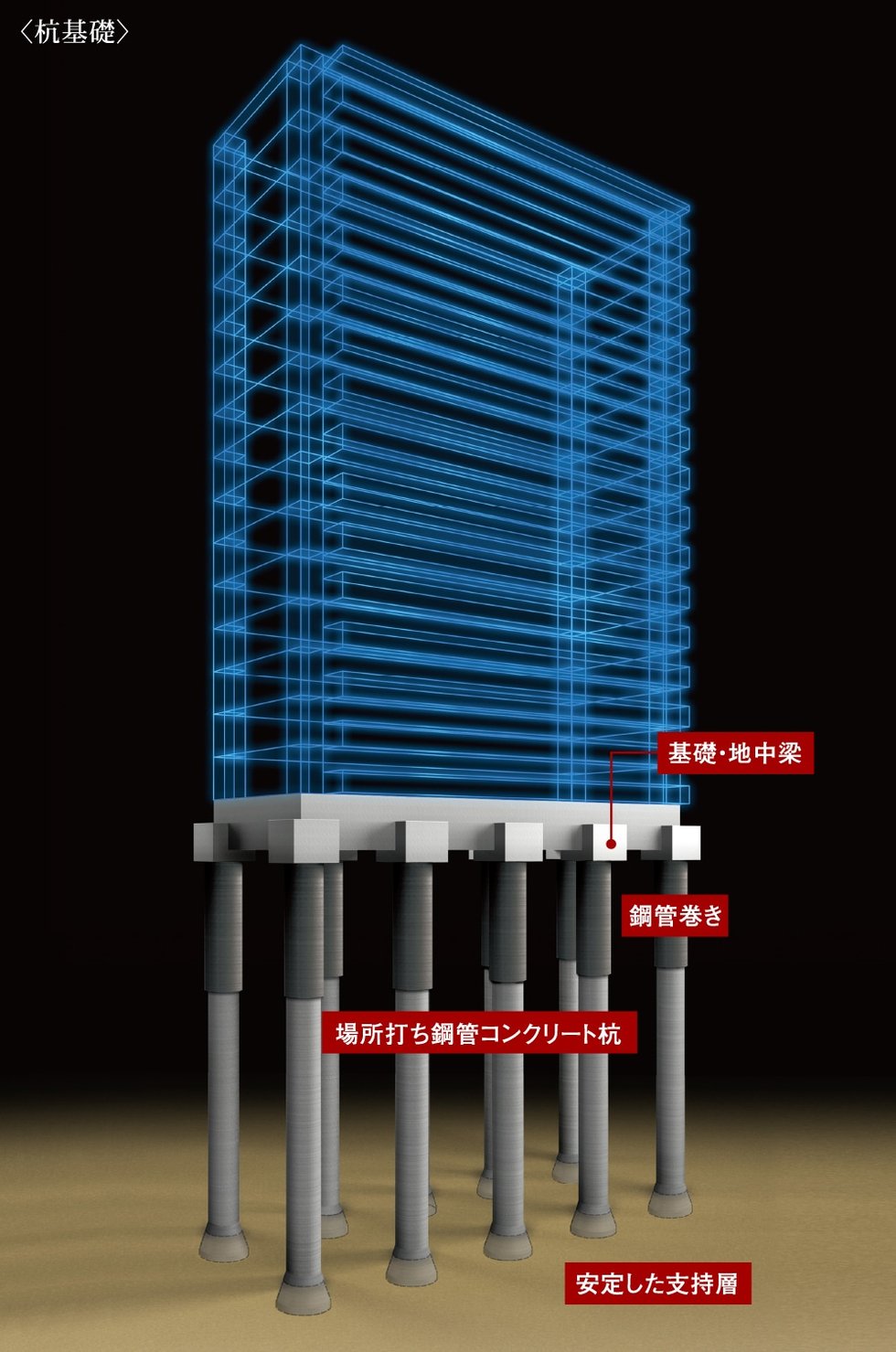 強固な支持層に埋め込む杭基礎 /徹底した地盤調査に基づく設計