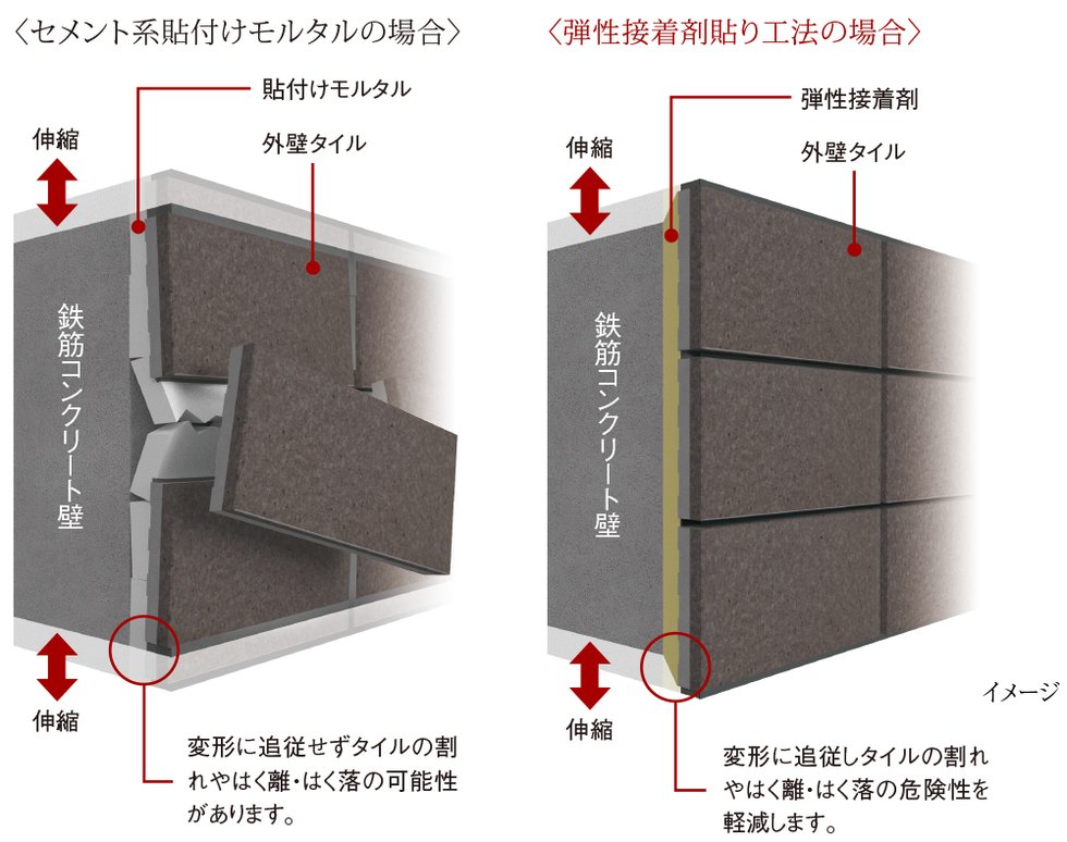 外壁タイルを剥がれにくくする「弾性接着剤貼り工法」