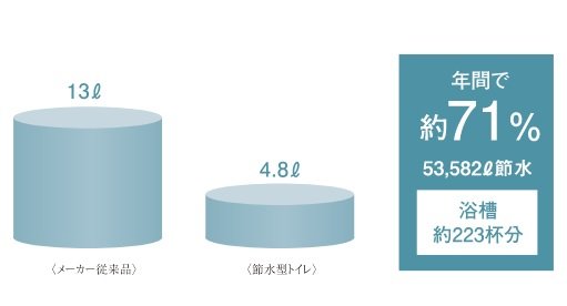 節水型トイレ