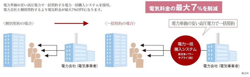 最大7％OFFのエコノミーな電気料金