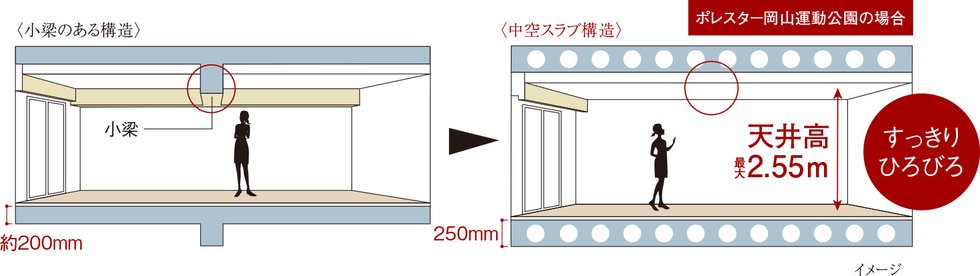 空間がすっきり、中空スラブ構造