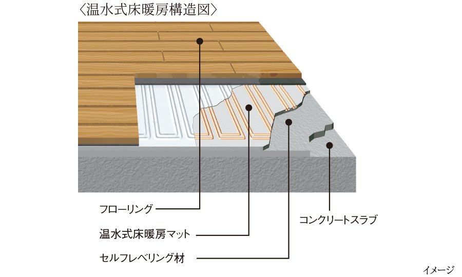 温水式床暖房