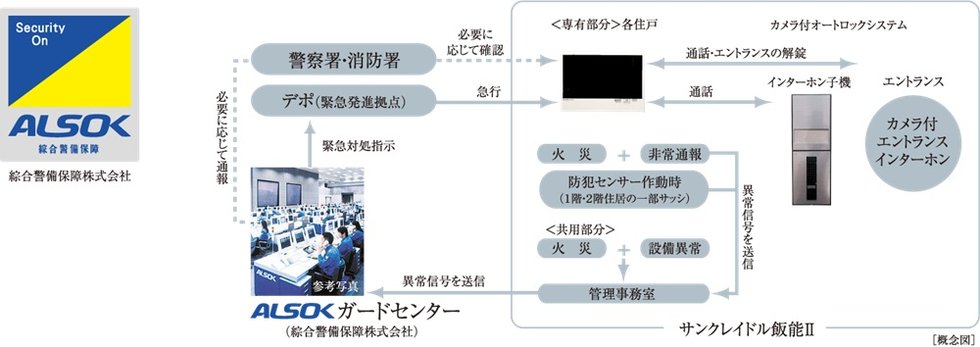信頼性の高いALSOKによる24時間遠隔保安システムを採用
