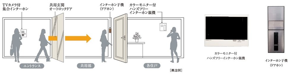 カラ−モニター付ハンズフリーインターホン＆オートロックシステム