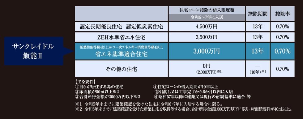 環境と家計にやさしいエコなマンション