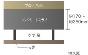二重天井構造